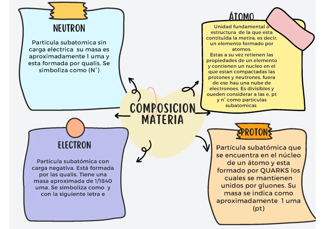 composición materia 