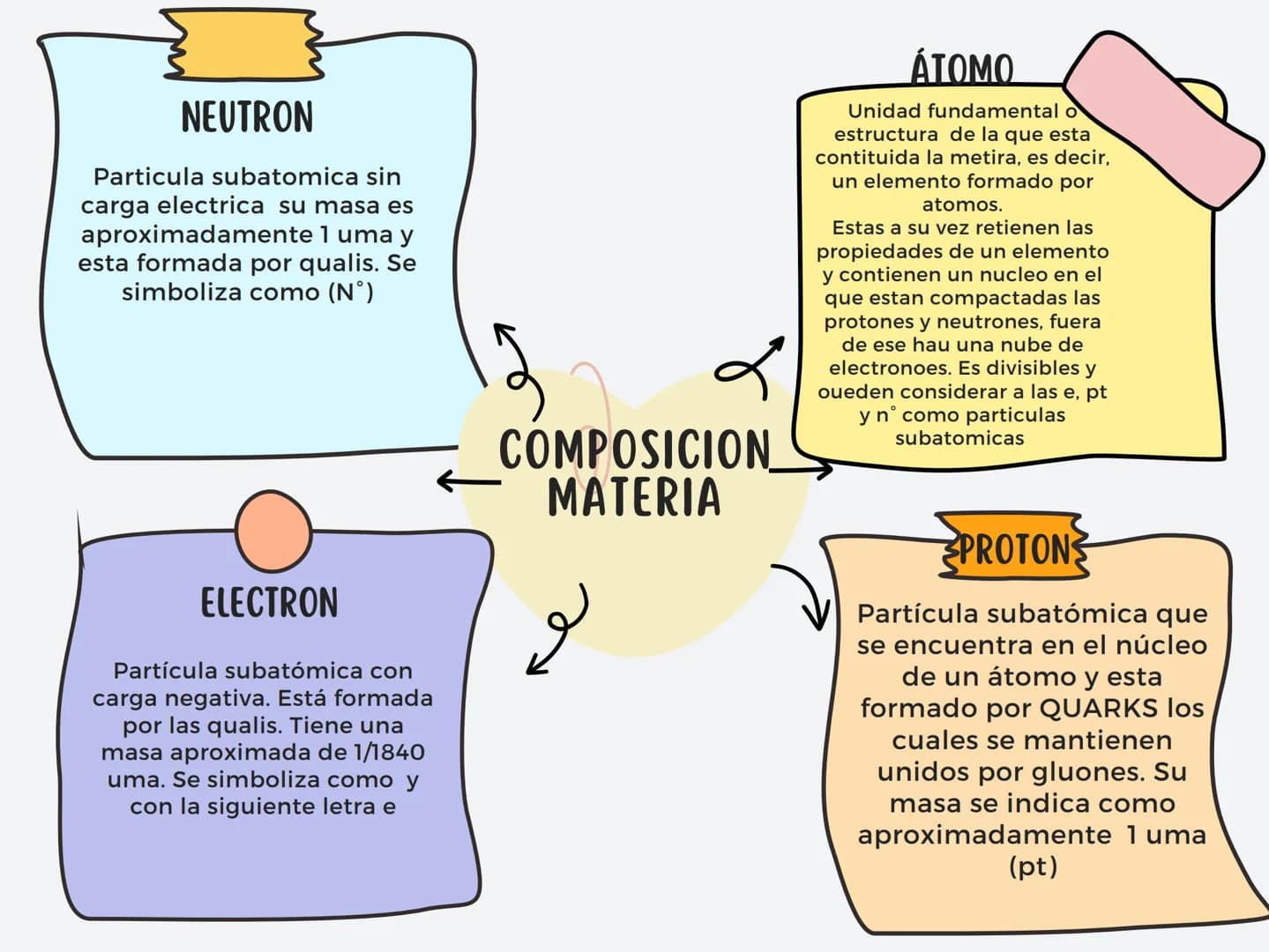 NEUTRON
Particula subatomica sin
carga electrica su masa es
aproximadamente 1 uma y
esta formada por qualis. Se
simboliza como (N°)
ELECTRON