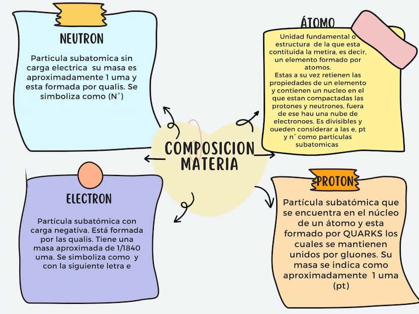 NEUTRON
Particula subatomica sin
carga electrica su masa es
aproximadamente 1 uma y
esta formada por qualis. Se
simboliza como (N°)
ELECTRON