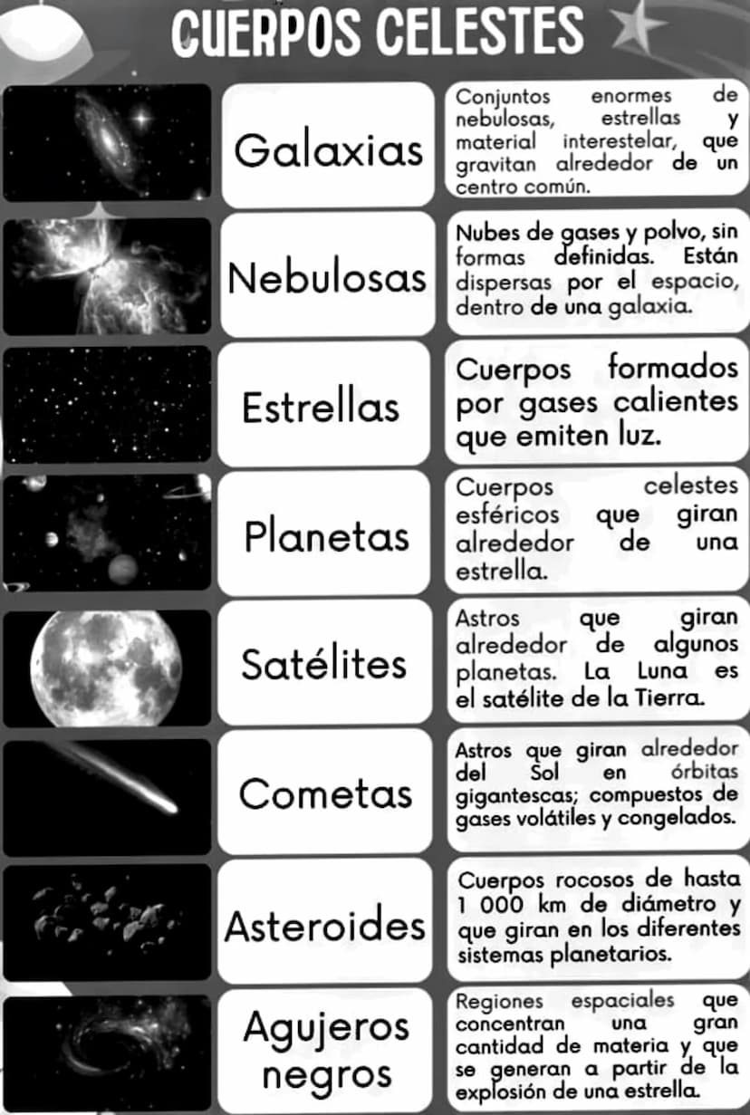CUERPOS CELESTES
Conjuntos
nebulosas,
enormes de
estrellas у
que
Galaxias material interestelar,
gravitan alrededor de un
centro común.
Nube