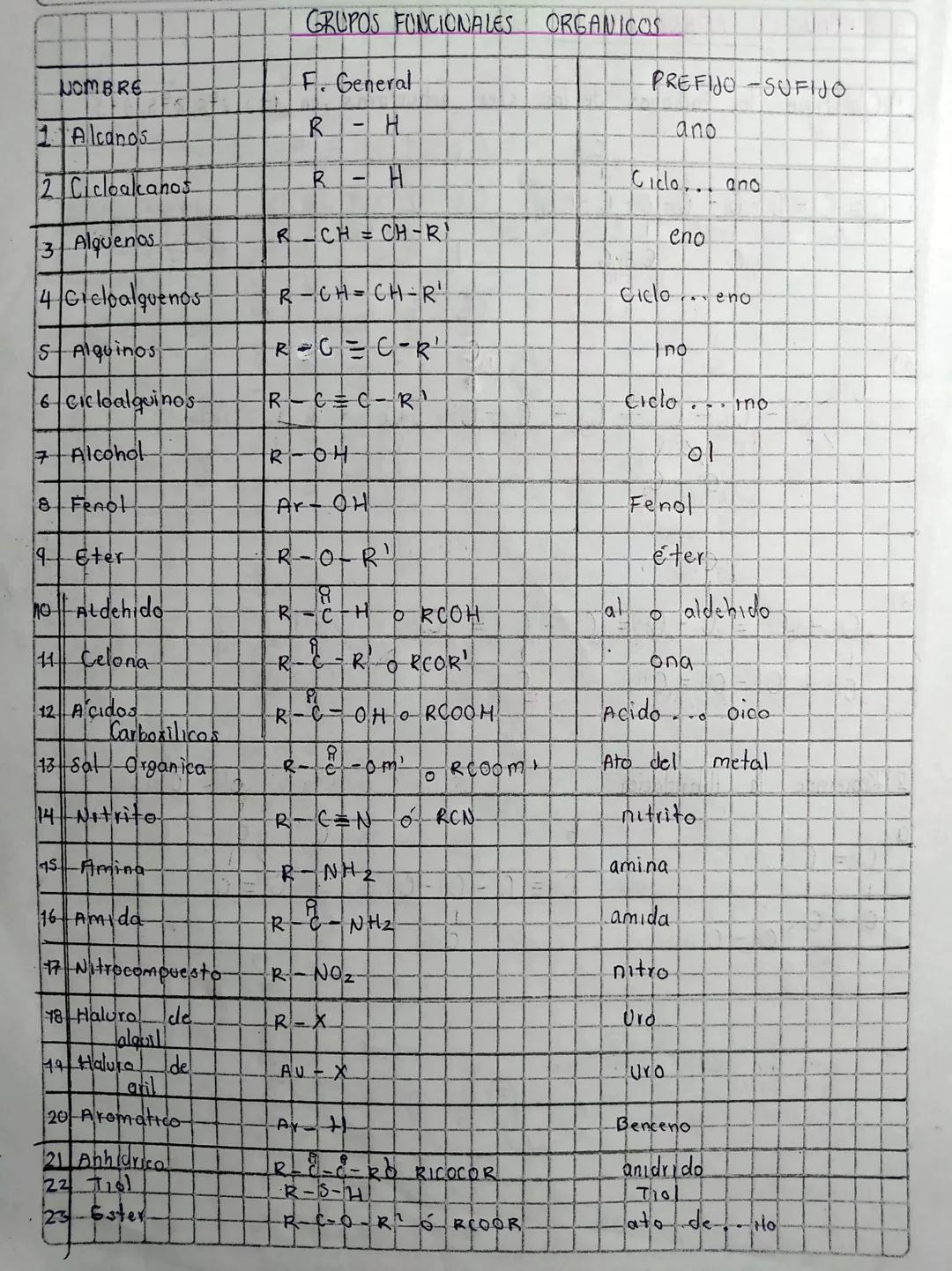 GRUPOS FUNCIONALES ORGANICOS

NOMBRE | F. General | PREFIJO-SUFIJO
---|---|---
1 Alcanos | R - H | ano
2 Cicoakanos | R-H | Ciclo ... ano
3 