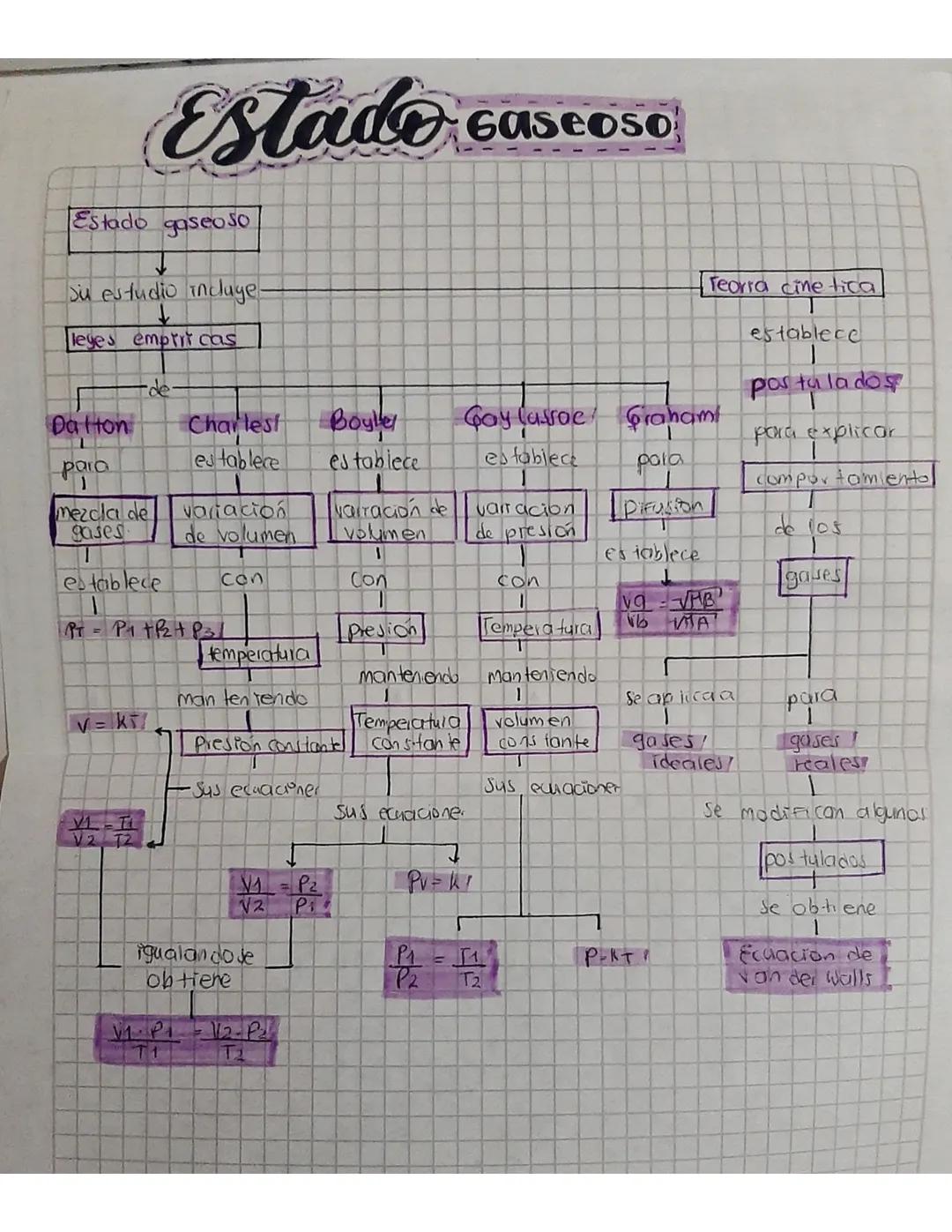Estado
Gaseoso
Estado gaseoso
Su estudio incluye-
leges empiri cas
-de-
Dalton
Charlest
L
para
1
establece
Boyley
establece
establec
mezcla 