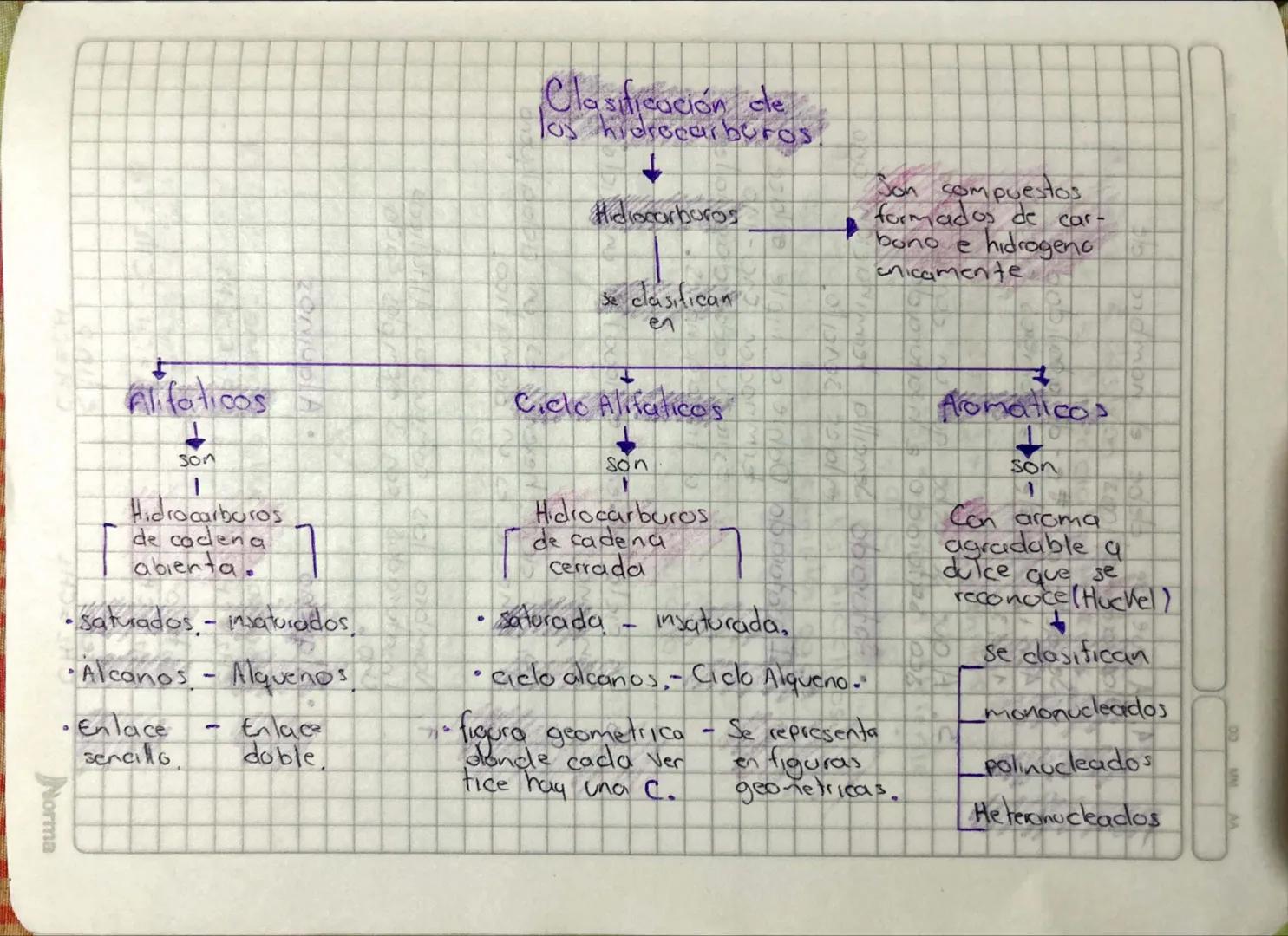 Alifaticos
A
Clasificación de
los hidrocarburos
Hidiocarboros
Se clasifican
en
Son compuestos
formados de car-
bono e hidrogenc
cnicamente
C