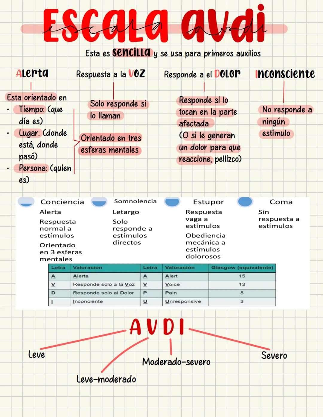 PRIMEROS
AUXILIOS Primeros auxILIOS
Los primeros auxilios son muy importantes, ya que de los
primeros minutos dependerá el pronóstico de la 