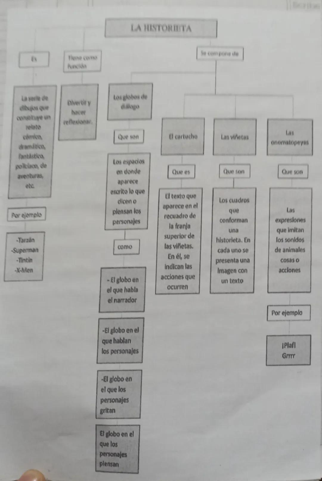 Tiene como
función
LA HISTORIETA
Se compone de
La serie de
dos que
constituye un
Divertity
Nacer
reflexionar.
Los globos de
diálogo
relato
c