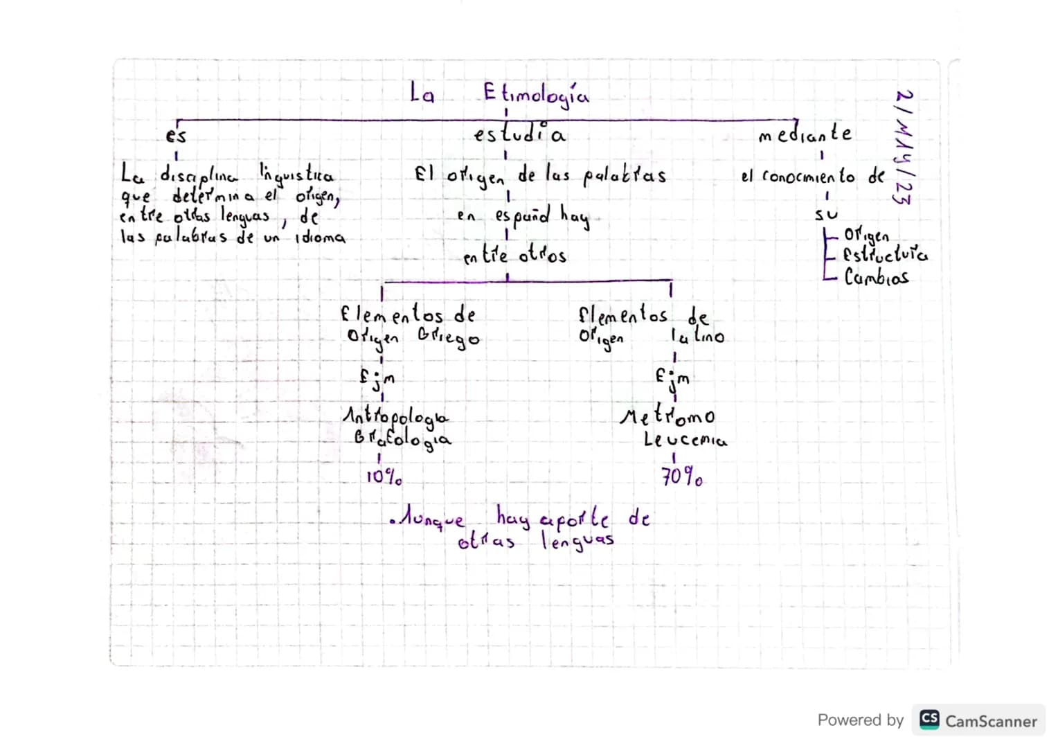 es
1
La disciplina Inguistica
que determina el origen,
entre otras lenguas, de
las palabras de un idioma.
La
Etimologia
estudia
El origen de