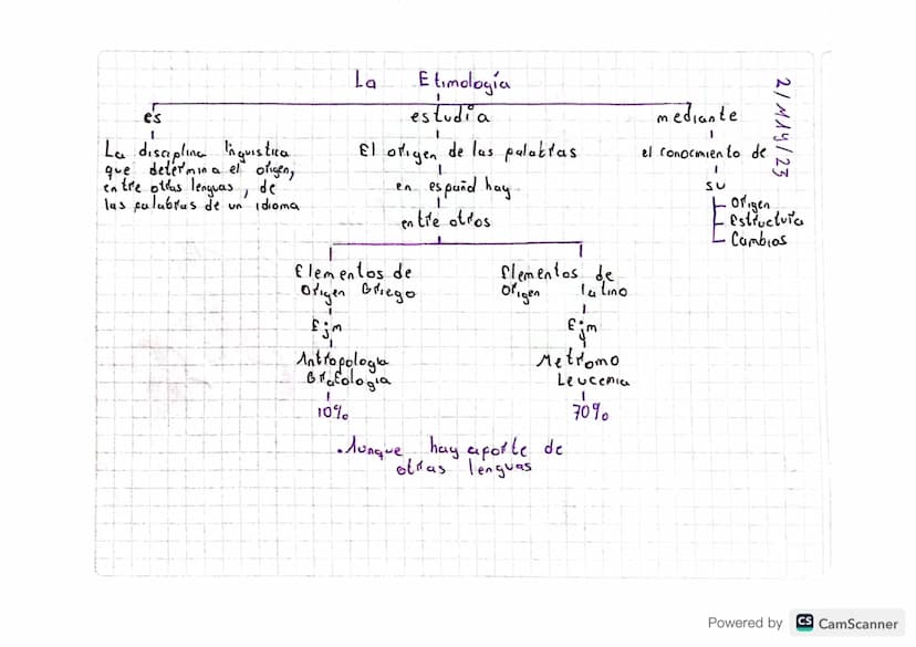 es
1
La disciplina Inguistica
que determina el origen,
entre otras lenguas, de
las palabras de un idioma.
La
Etimologia
estudia
El origen de