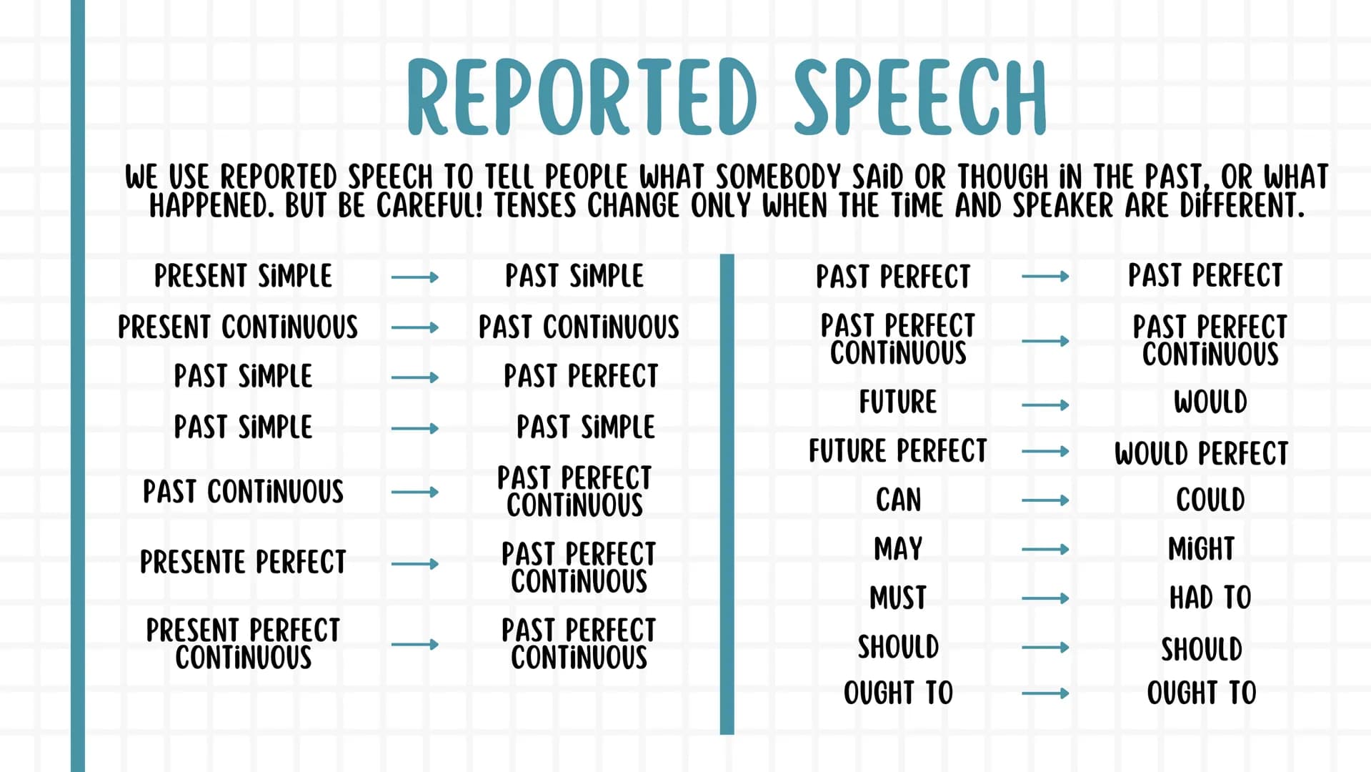 སྦྲ
ENGLISH
NOTEBOOK 01. Pronouns
02. Tenses
03. Conditionals
04. Reported speech
05. Passive voice
06. Additional information 4
01. PRONOUN