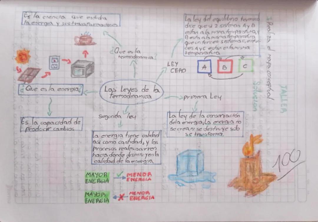 Conceptos y Aplicaciones de las Leyes de la Termodinámica