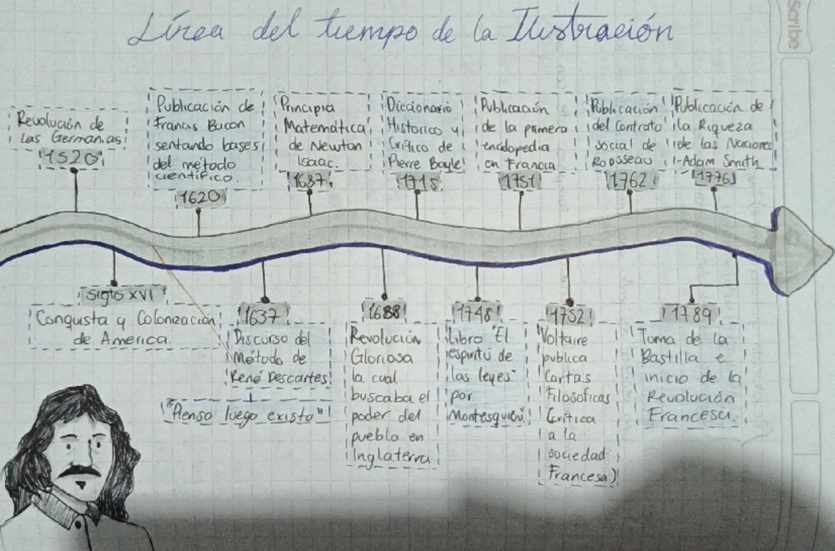 --- OCR Start ---
Scribe
Lirea del tiempo de la Ilustración
| Publicación de Principia : Diccionario Publicación
Publicación Publicación de 