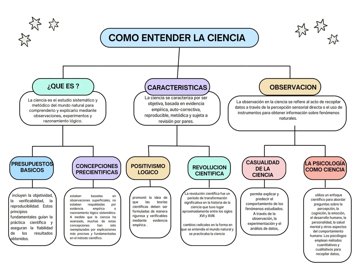 COMO ENTENDER LA CIENCIA
¿QUE ES ?
La ciencia es el estudio sistemático y
metódico del mundo natural para
comprenderlo y explicarlo mediante