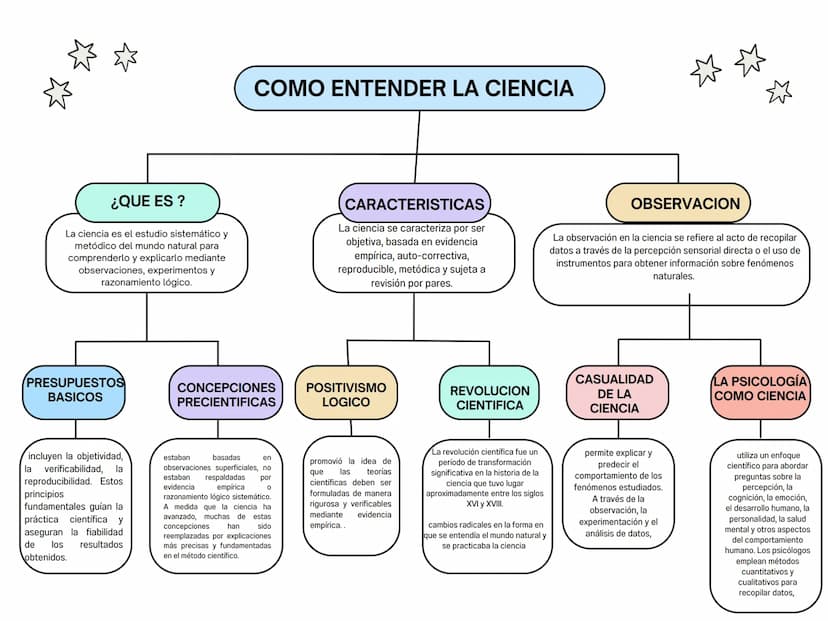 COMO ENTENDER LA CIENCIA
¿QUE ES ?
La ciencia es el estudio sistemático y
metódico del mundo natural para
comprenderlo y explicarlo mediante