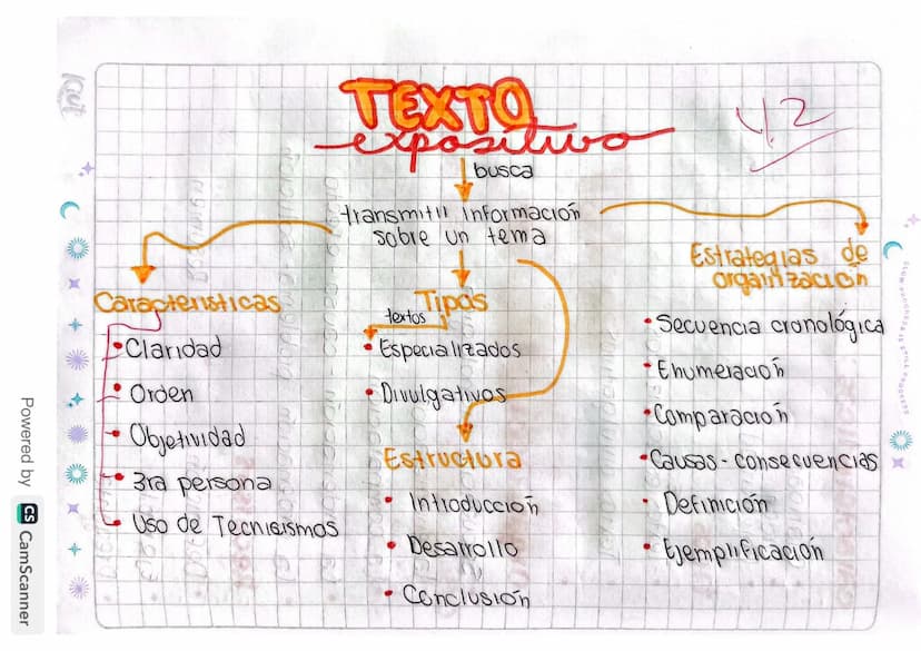 Caracteristicas
Claridad
Orden
Objetividad
3ra persona
Uso de Tecnieismas
TEXTO
expose
busca
transmit información
Sobre un tema
textos
Tipas