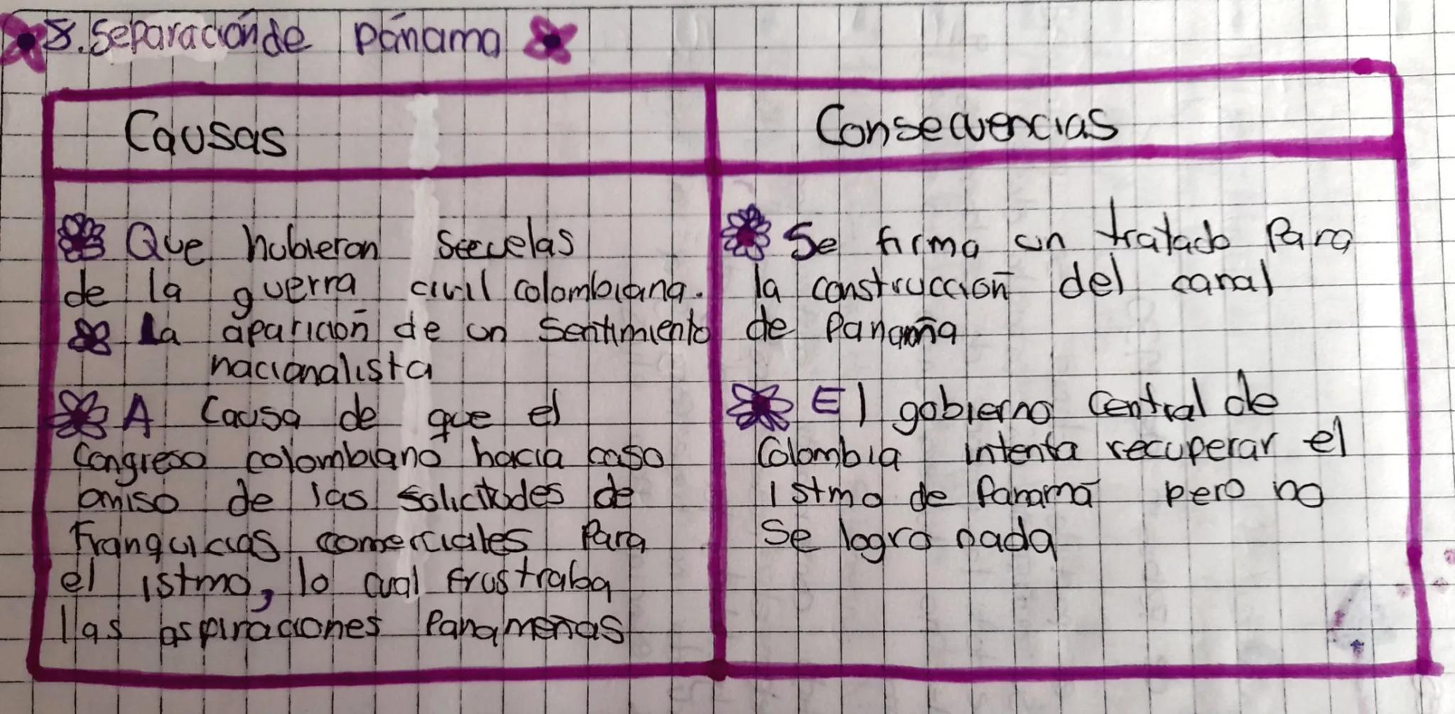 8. Separación de Panama &
Causas
Que hubieron Secuelas
de la
Consecuencias
Se firma un
tratado Para
querra civil colombiana. la construcción