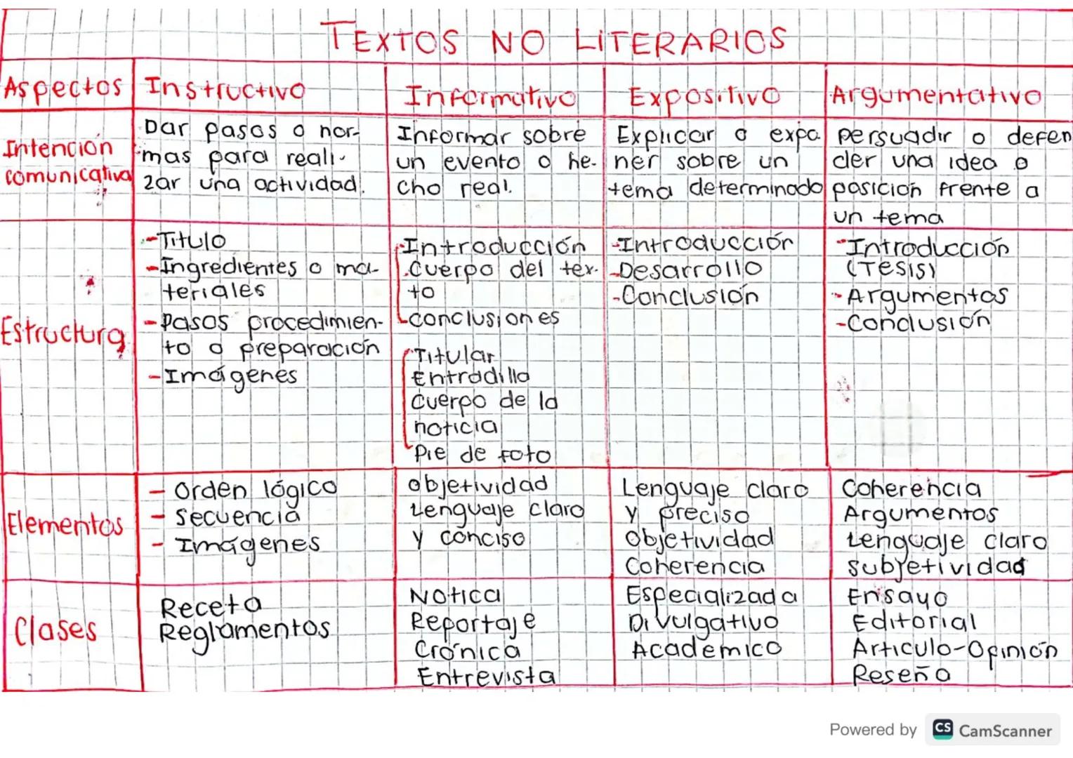# TEXTOS NO LITERARIOS

Aspectos Instructivo Informativo Expositivo Argumentativo

Intención Dar pasos o nor- Informar sobre Explicar a expa