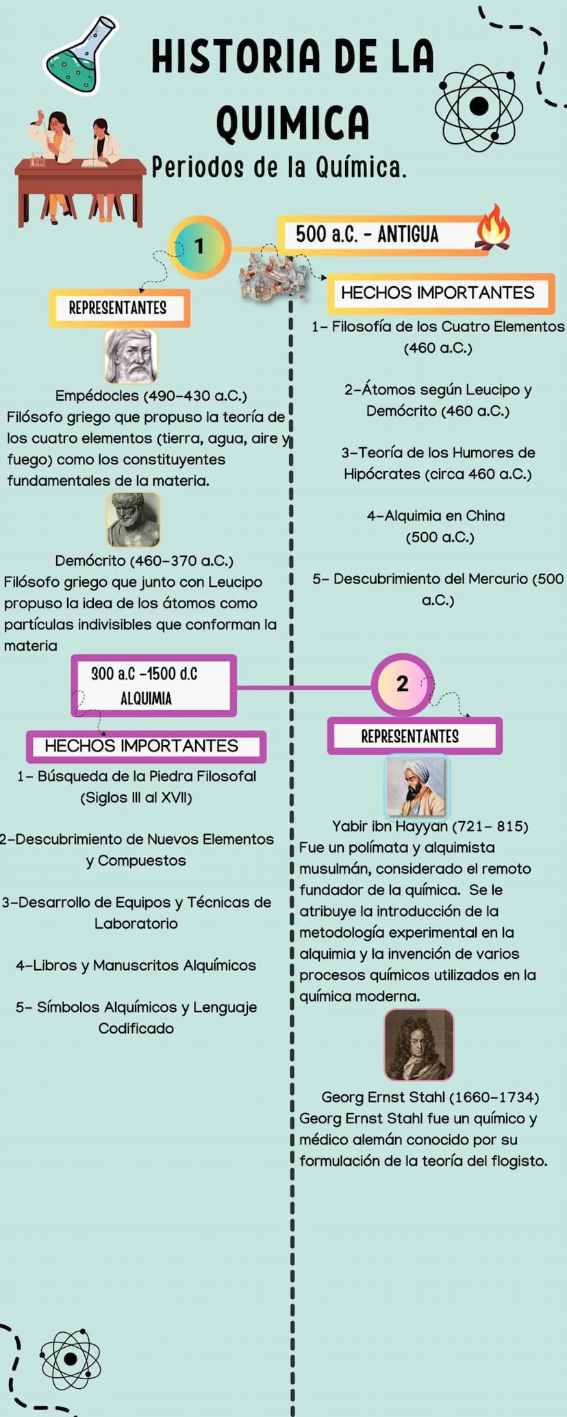 HISTORIA DE LA
QUIMICA
Periodos de la Química.
REPRESENTANTES
1
Empedocles (490-430 a.C.)
Filósofo griego que propuso la teoría de
los cuatr