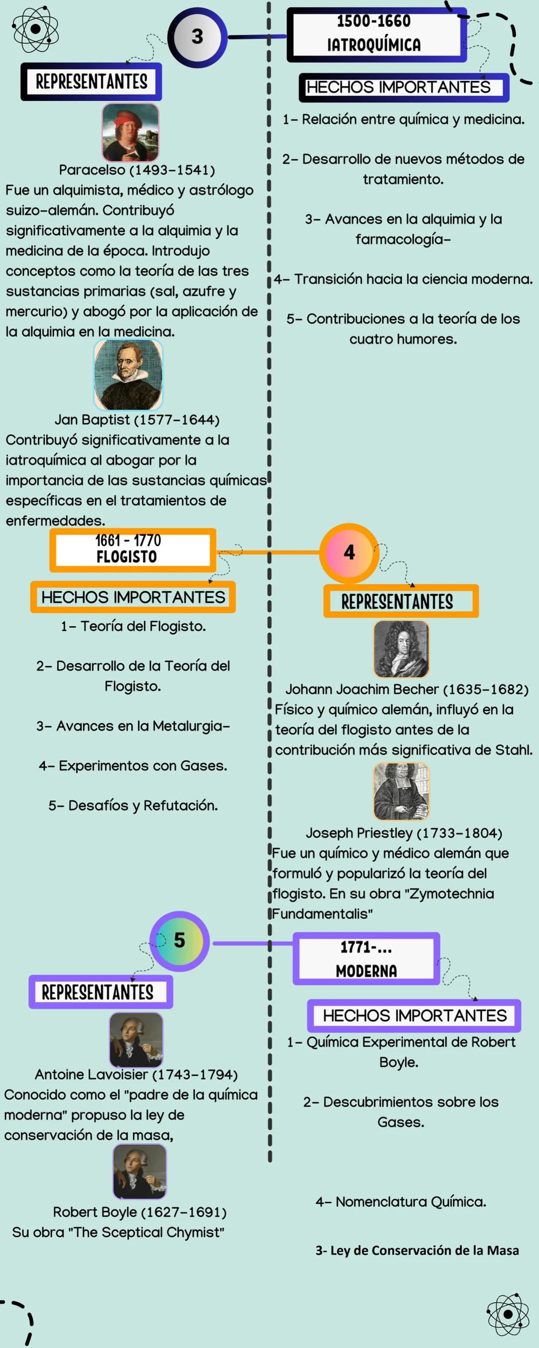 HISTORIA DE LA
QUIMICA
Periodos de la Química.
REPRESENTANTES
1
Empedocles (490-430 a.C.)
Filósofo griego que propuso la teoría de
los cuatr