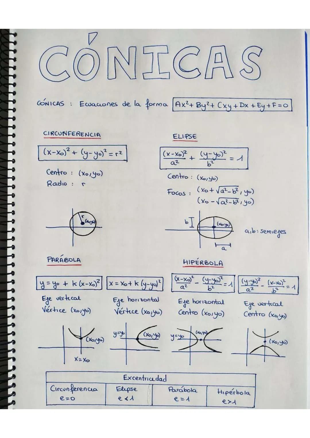CÓNICAS
CÓNICAS: Ecuaciones de la forma Ax² + By²+ Cxy + Dx +1
+Ey+F=0
CIRCUNFERENCIA
ELIPSE
(x-xo)²+(y-yo)² = r²
Centro: (xo, yo)
Radio: r
