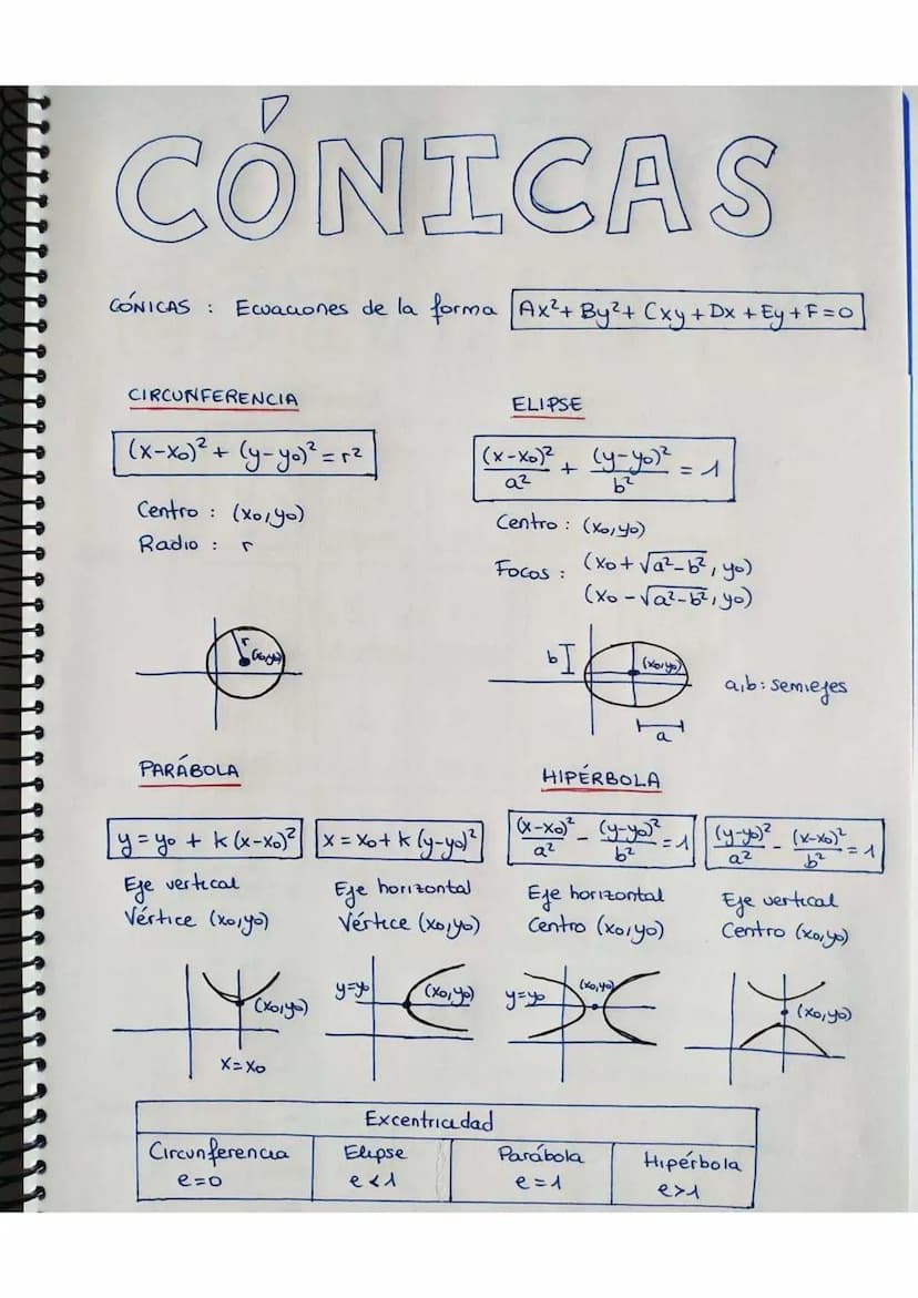 CÓNICAS
CÓNICAS: Ecuaciones de la forma Ax² + By²+ Cxy + Dx +1
+Ey+F=0
CIRCUNFERENCIA
ELIPSE
(x-xo)²+(y-yo)² = r²
Centro: (xo, yo)
Radio: r
