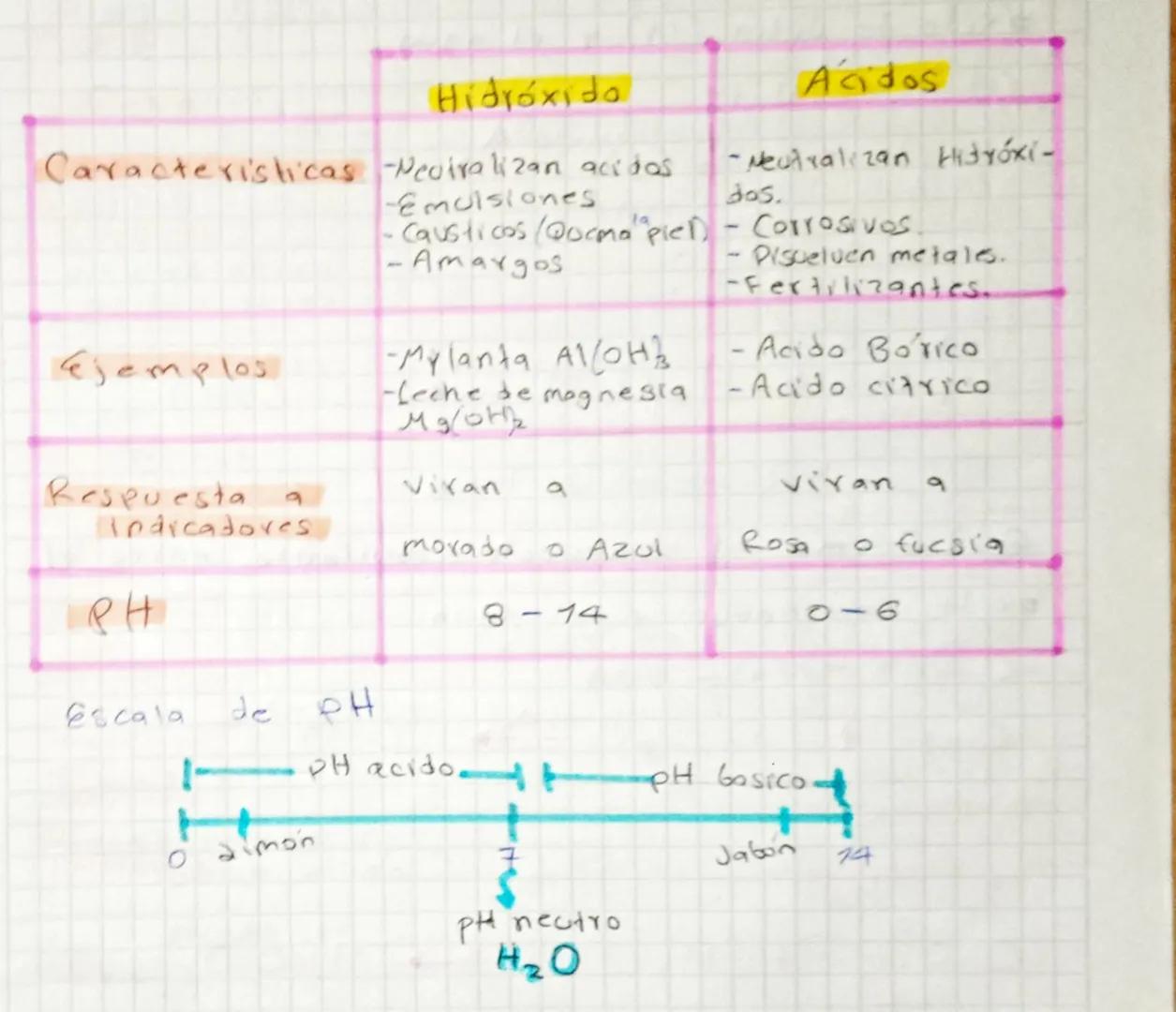 Ecuación Quimica.

Es la representación de una reacción quimica.

✓ Indica

- Reactivos

- Productas

- Condiciones

- Estado

$
\Delta = Ca
