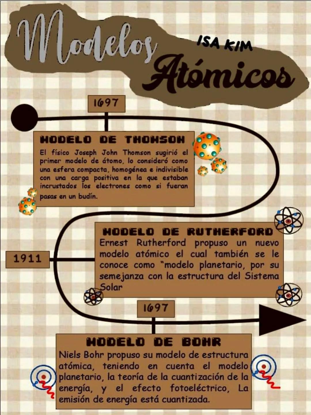 Modelos
ISA KIM
Atómicos
1697
HODELO DE THOMSON
El físico Joseph John Thomson sugirió el
primer modelo de átomo, lo consideró como
una esfer
