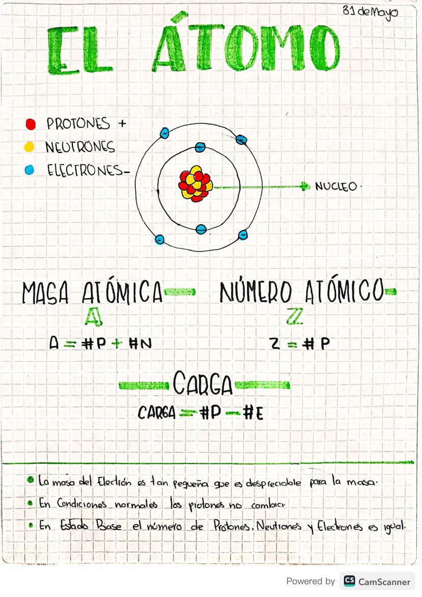 CL ÁTOMO
31 de Mayo
PROTONES +
NEUTRONES
• ELECTRONES-
NUCLEO
MASA ATOMICA NÚMERO ATÓMICO-
A
A
N# +d#
CARGA
CARGA #P #E
ZZ
2=#P
La masa del 