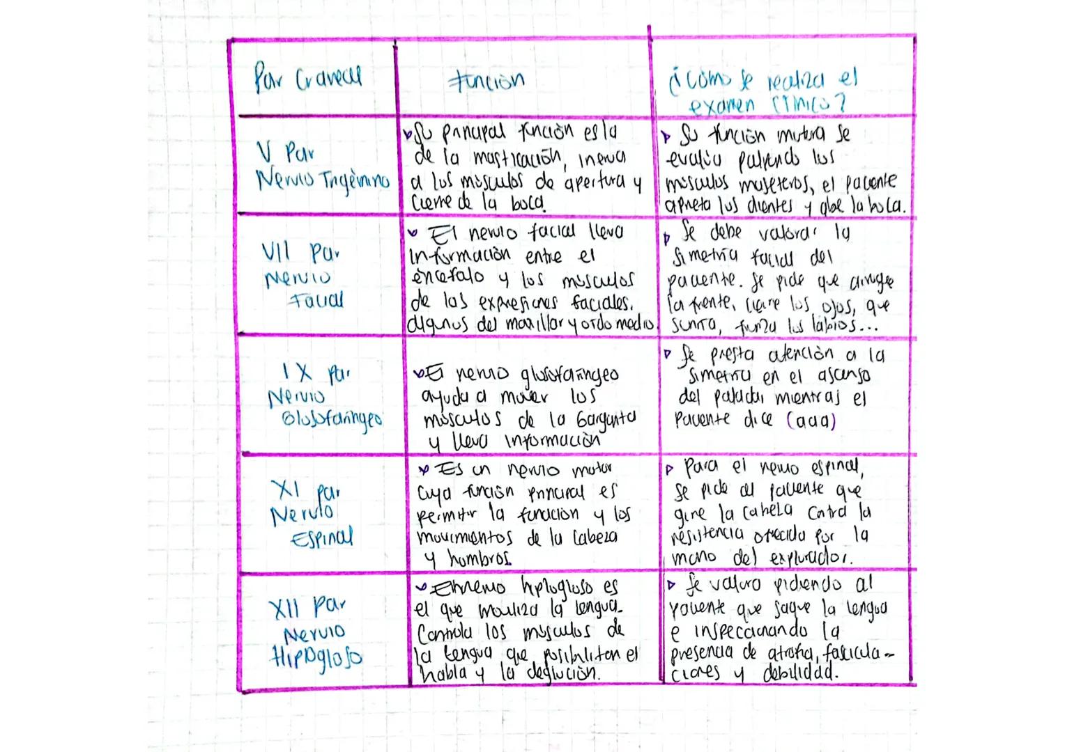 Par Cravecel | Funcion | ¿Cómo te realiza el
:---: | :---: | :---:
V Par | Su panupal función esla | examen Clinico?
Nervio Ingemino | de la