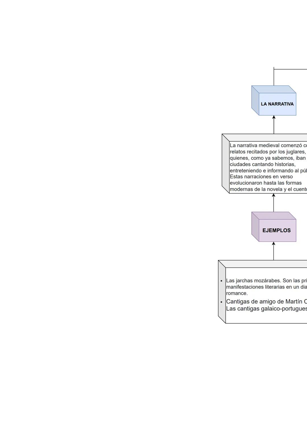 LA NARRATIVA
La narrativa medieval comenzó c
relatos recitados por los juglares,
quienes, como ya sabemos, iban
ciudades cantando historias,