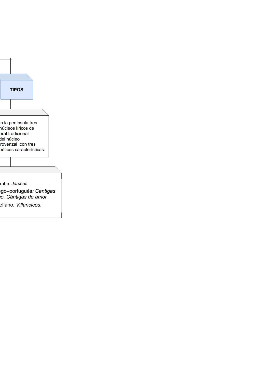 LA NARRATIVA
La narrativa medieval comenzó c
relatos recitados por los juglares,
quienes, como ya sabemos, iban
ciudades cantando historias,