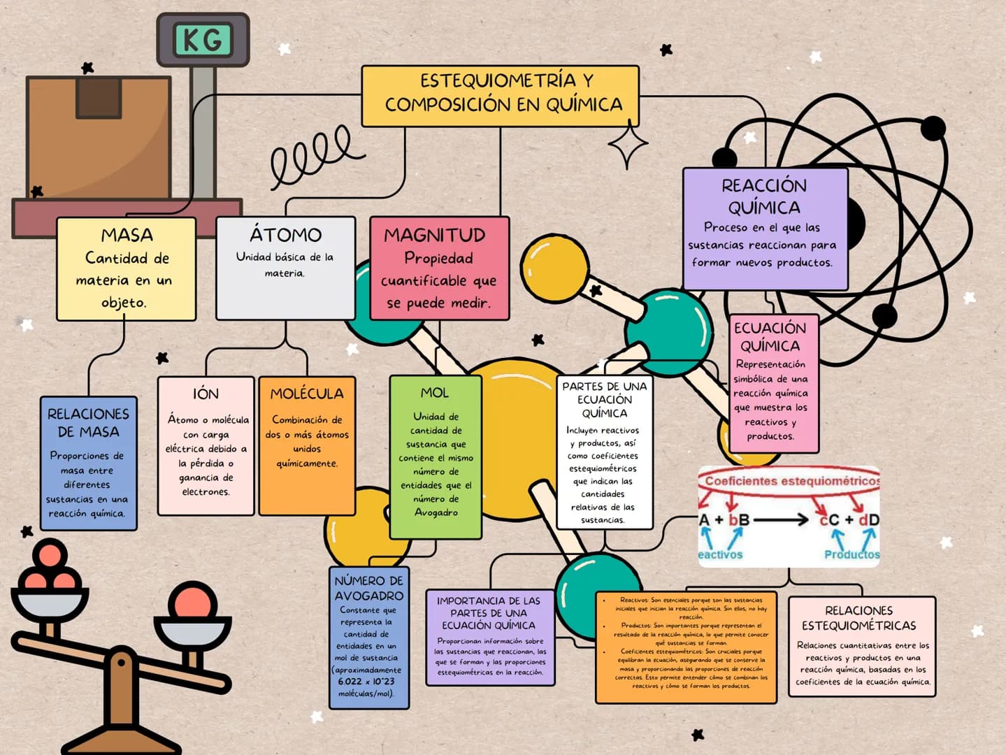 KG
MASA
Cantidad de
materia en un
objeto.
elle
ÁTOMO
Unidad básica de la
materia.
ESTEQUIOMETRÍA Y
COMPOSICIÓN EN QUÍMICA
MAGNITUD
Propiedad