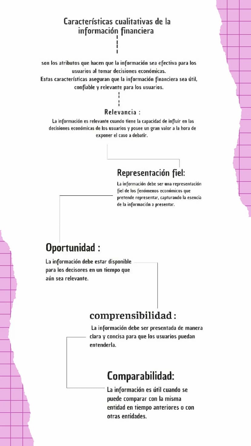 Características cualitativas de la
información financiera
son los atributos que hacen que la información sea efectiva para los
usuarios al t