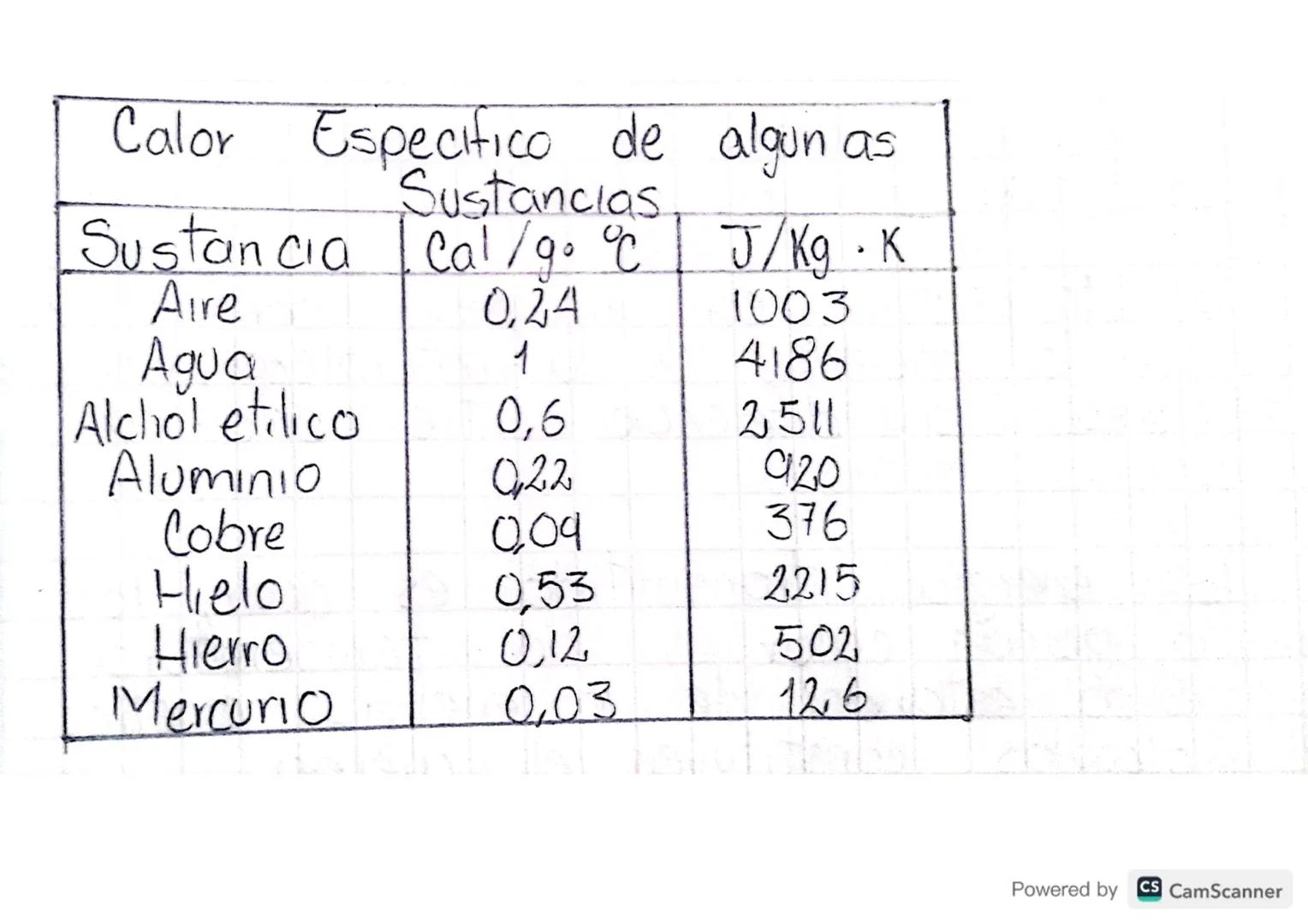 TERMODINAMICA

CALOR Y TEMPERATURA:

El color y la temperaturo con frecuenciçi son utiliza
-dos para describir los eventos de la naturaleza.
