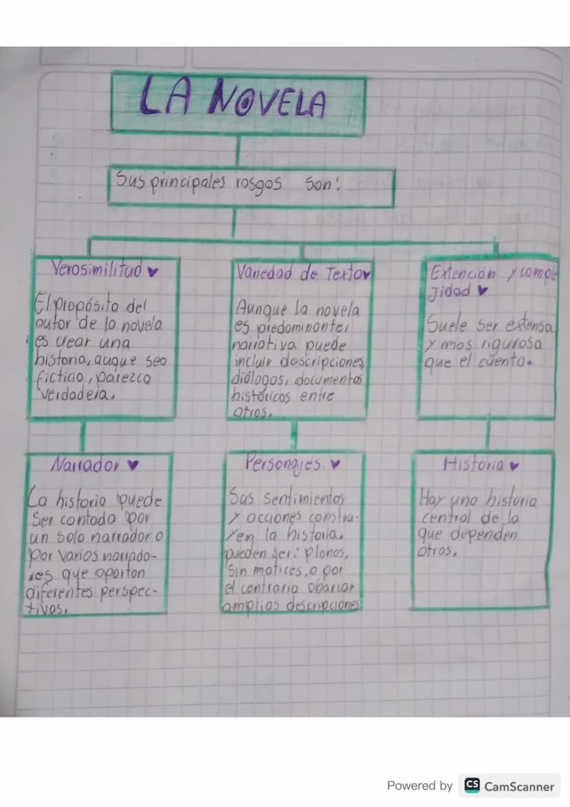 LA NOVELA
Sus principales rasgos Son:
Verosimilitud
El propósito del
outor de lo novela
es clear una
historia, augue sea
ficticio, parezco
v