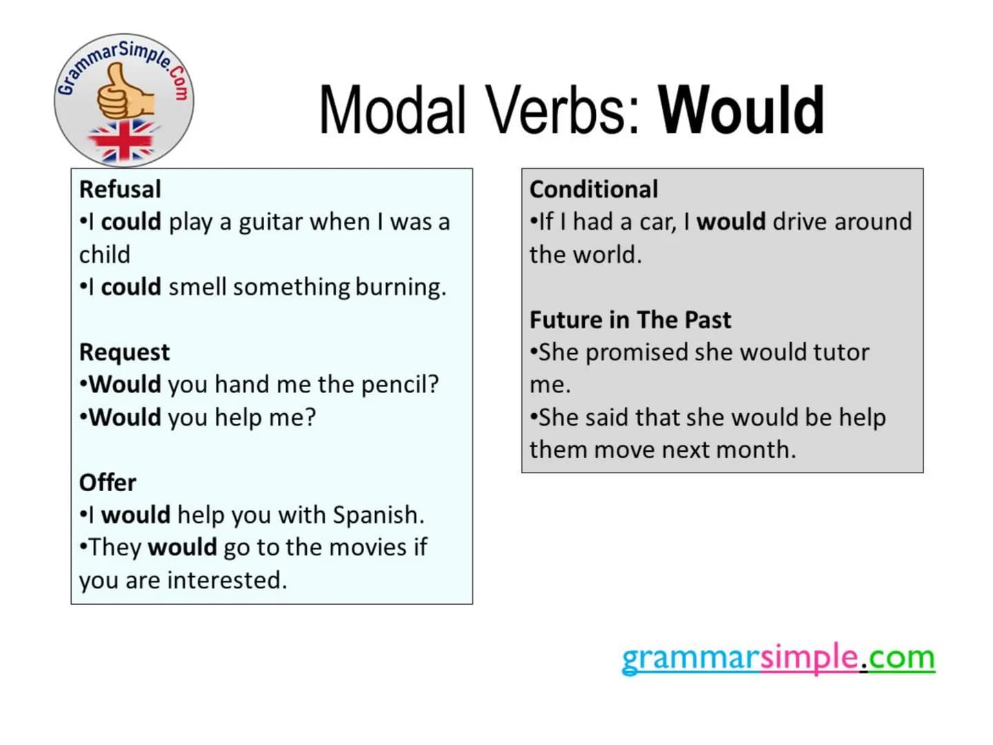 Modal
Verbs ABILITY = Saber / poder
.
CAN = present
.
• COULD = past
• BE ABLE TO = all other tenses
.
EXAMPLES:
Yes...
I Can!
• I can't dri