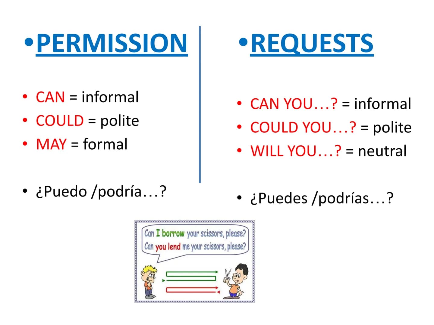 Modal
Verbs ABILITY = Saber / poder
.
CAN = present
.
• COULD = past
• BE ABLE TO = all other tenses
.
EXAMPLES:
Yes...
I Can!
• I can't dri
