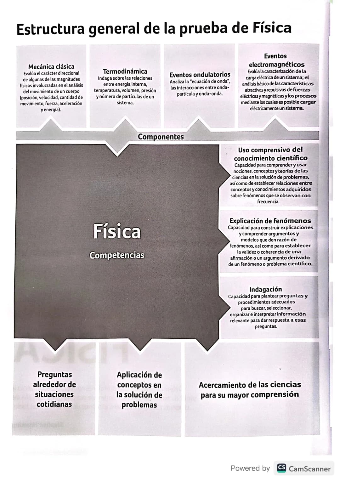 Estructura general de la prueba de Física
Mecánica clásica
Evalúa el carácter direccional
de algunas de las magnitudes
fisicas involucradas 