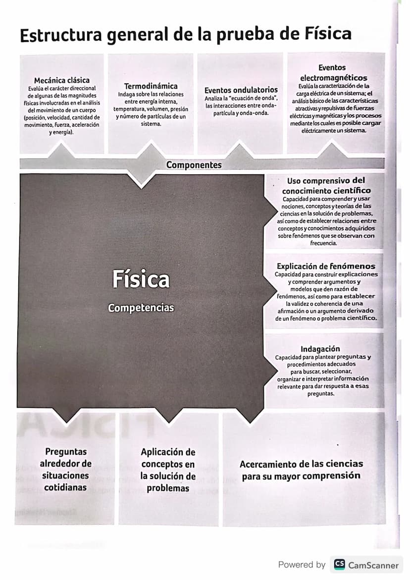 Estructura general de la prueba de Física
Mecánica clásica
Evalúa el carácter direccional
de algunas de las magnitudes
fisicas involucradas 
