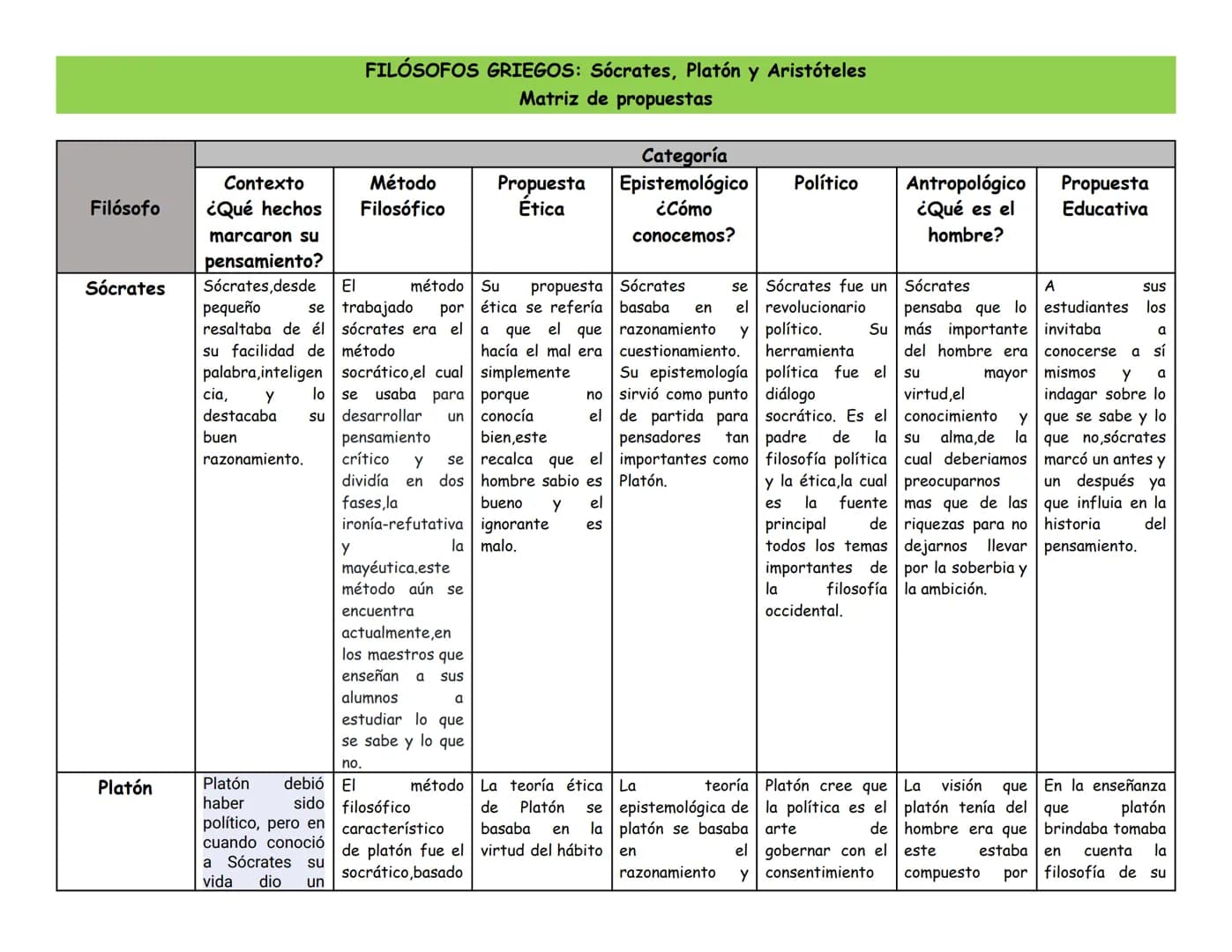 FILÓSOFOS GRIEGOS: Sócrates, Platón y Aristóteles
Matriz de propuestas
Categoría
Filósofo
Contexto
¿Qué hechos
Método
Filosófico
Etica
marca