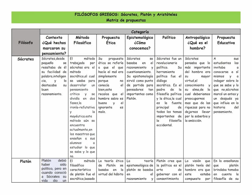 FILÓSOFOS GRIEGOS: Sócrates, Platón y Aristóteles
Matriz de propuestas
Categoría
Filósofo
Contexto
¿Qué hechos
Método
Filosófico
Etica
marca