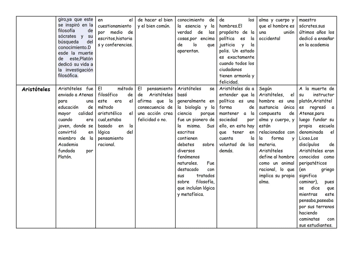 FILÓSOFOS GRIEGOS: Sócrates, Platón y Aristóteles
Matriz de propuestas
Categoría
Filósofo
Contexto
¿Qué hechos
Método
Filosófico
Etica
marca