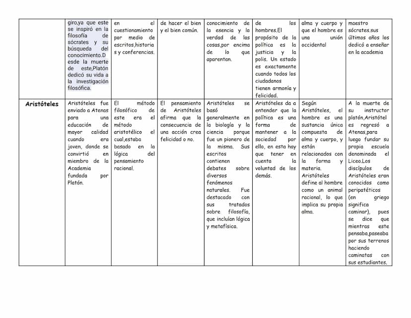 FILÓSOFOS GRIEGOS: Sócrates, Platón y Aristóteles
Matriz de propuestas
Categoría
Filósofo
Contexto
¿Qué hechos
Método
Filosófico
Etica
marca