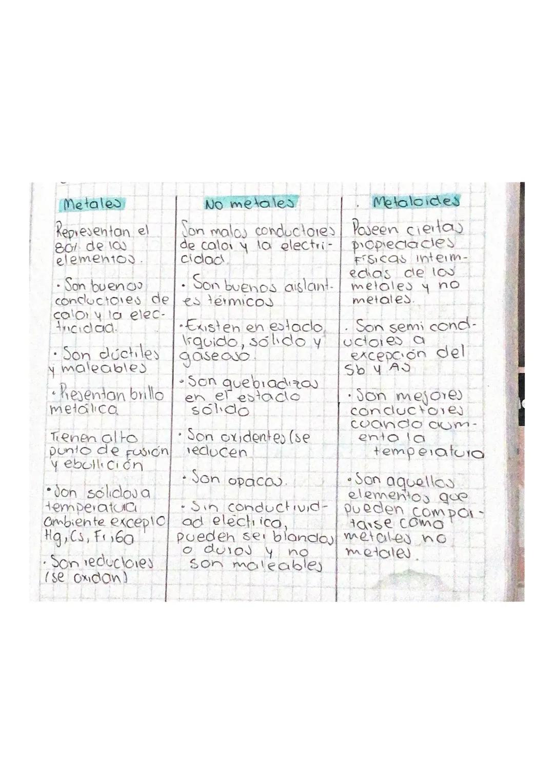 Diferencias entre metales, no metales y metaloides