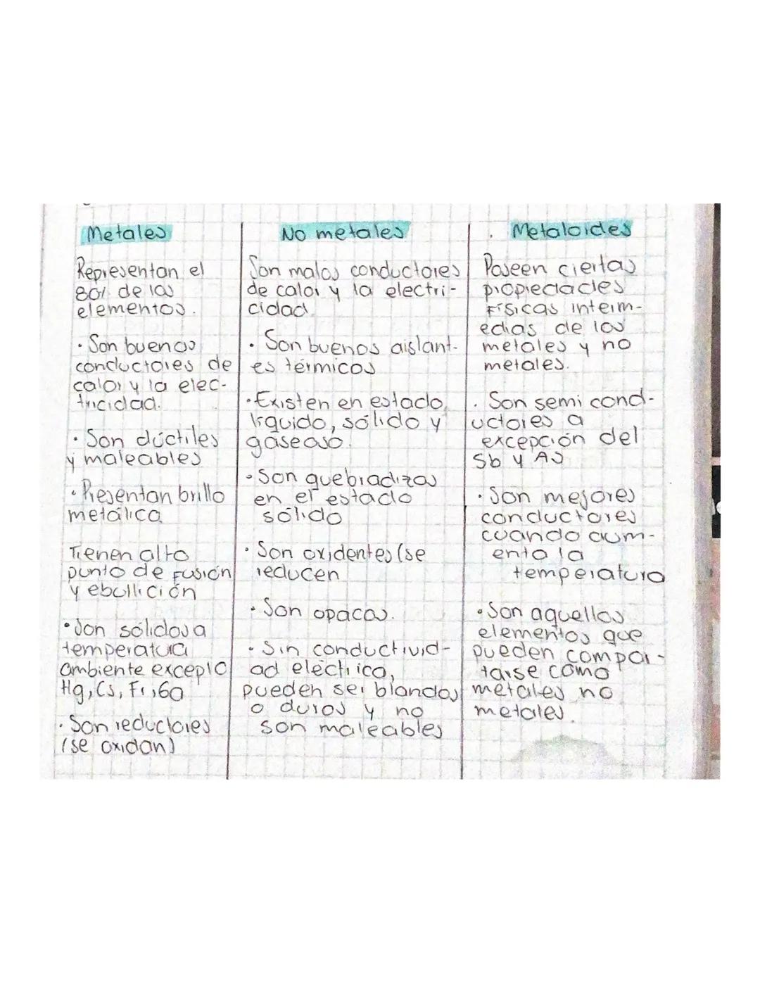 Metales
Representan el
80% de la
elementos.
Son bueno
conductores de
calo y la elec-
Acidad
Son ductiles
y maleables
•Resentan brillo
metali