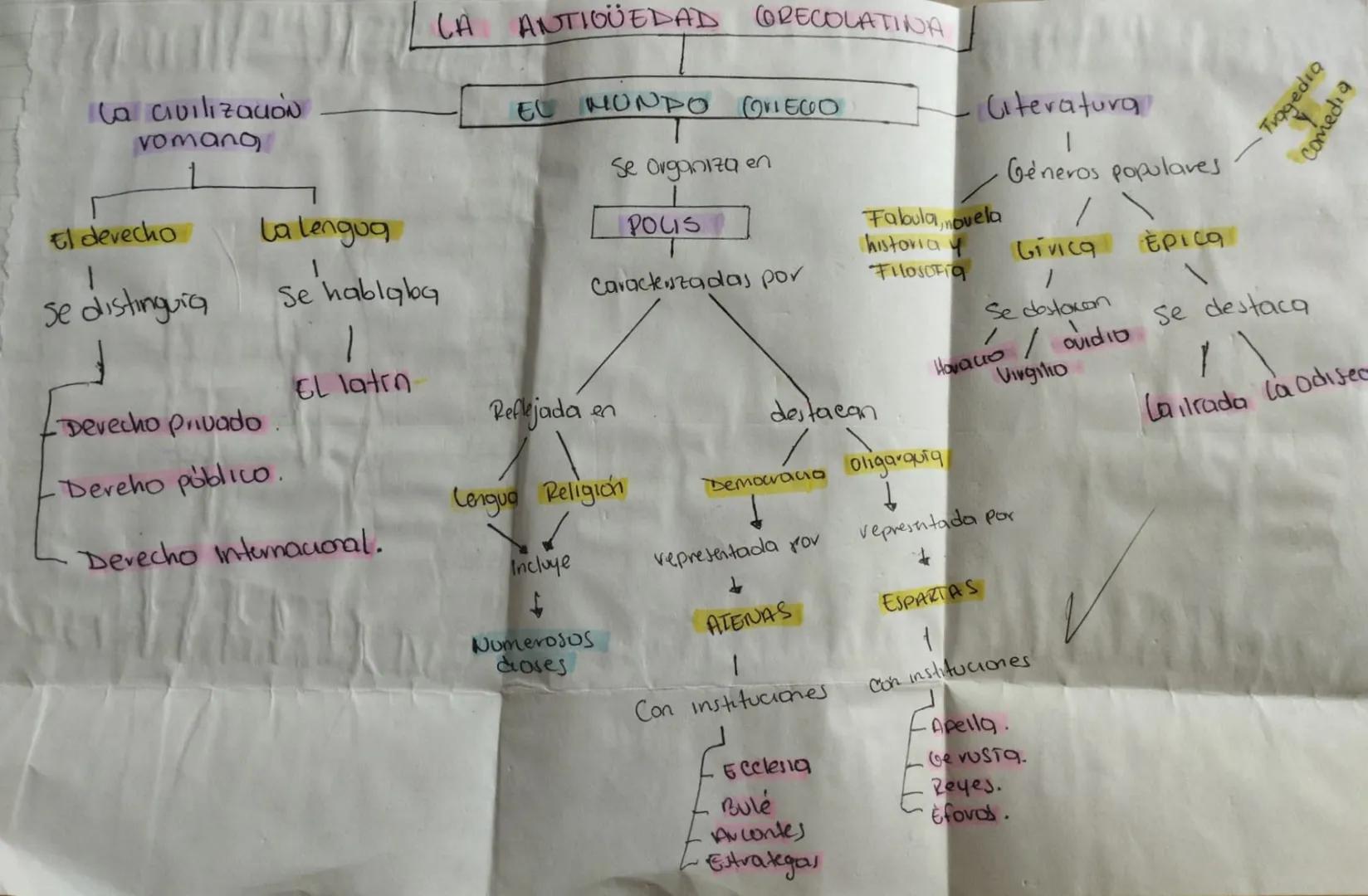 Ca civilización
romang
CA
ANTIGÜEDAD CORECOLATINA
EL MUNDO NIEGO
Citeratura
Se Organiza en
en
Géneros populares
POUS
Fabula, novela
historia