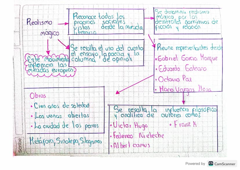 Realismo
magico
Reconoce todos los
procesos sociales
istos
desde la mirada
Literaria
Se resalta el uso del cuento
el ensayo, la poecia y la
