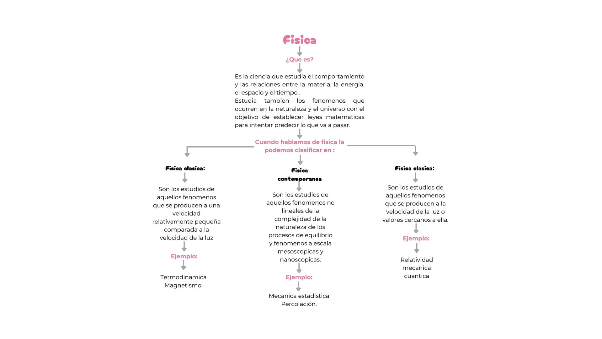 Fisica
¿Que es?
Es la ciencia que estudia el comportamiento
y las relaciones entre la materia, la energia,
el espacio y el tiempo.
Estudia t