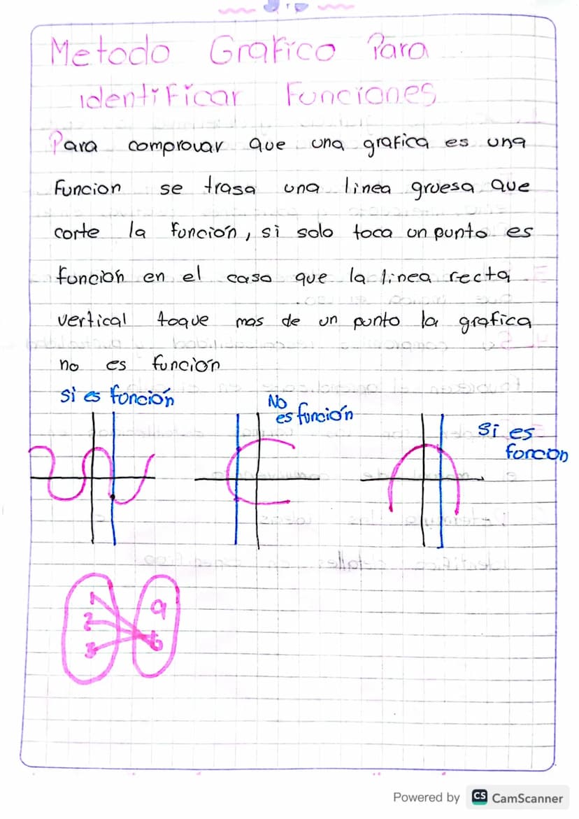 Metodo Grafico Para
identificar Funciones
es una
Para comprovar que una grafica.
Funcion se trasa una linea gruesa que
corte la función, si 