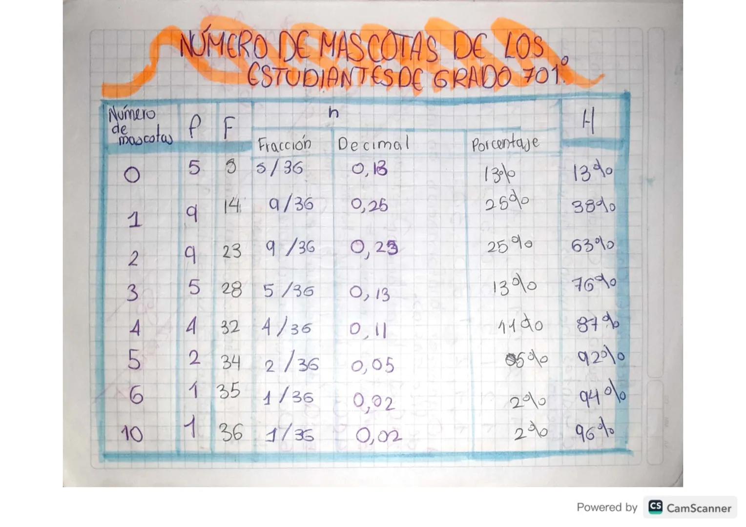 CREWEL CONS
En un estudio estadístico, es necesario organizar los
datos recogidos en una tabla (c) en la que code vabr
de la variable se aso