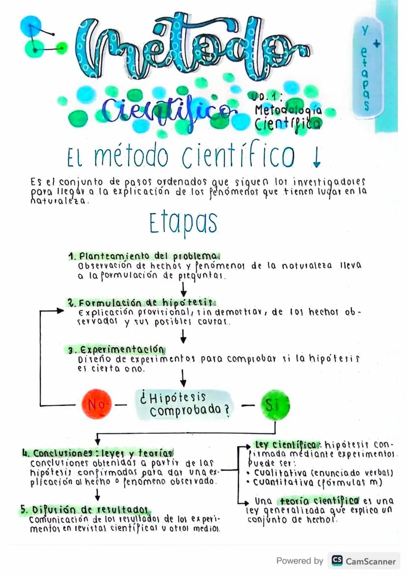 Pretodo
cientifice
0.1:
Metodologia
Científica
El método científico↓
2+1POS
Es el conjunto de pasos ordenados que siguen lor investigadores
