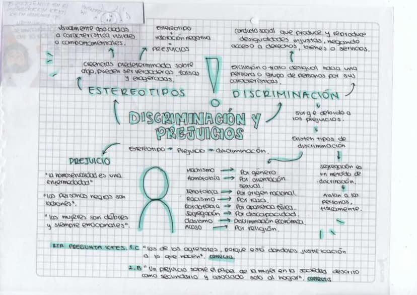 se w
de o
WIT
Jsuamente 50 cladas
a caracteristica visibles
O comportamentales.
↑
estereotipo
valoración negativa
PREJUICIOS
Creencias prede